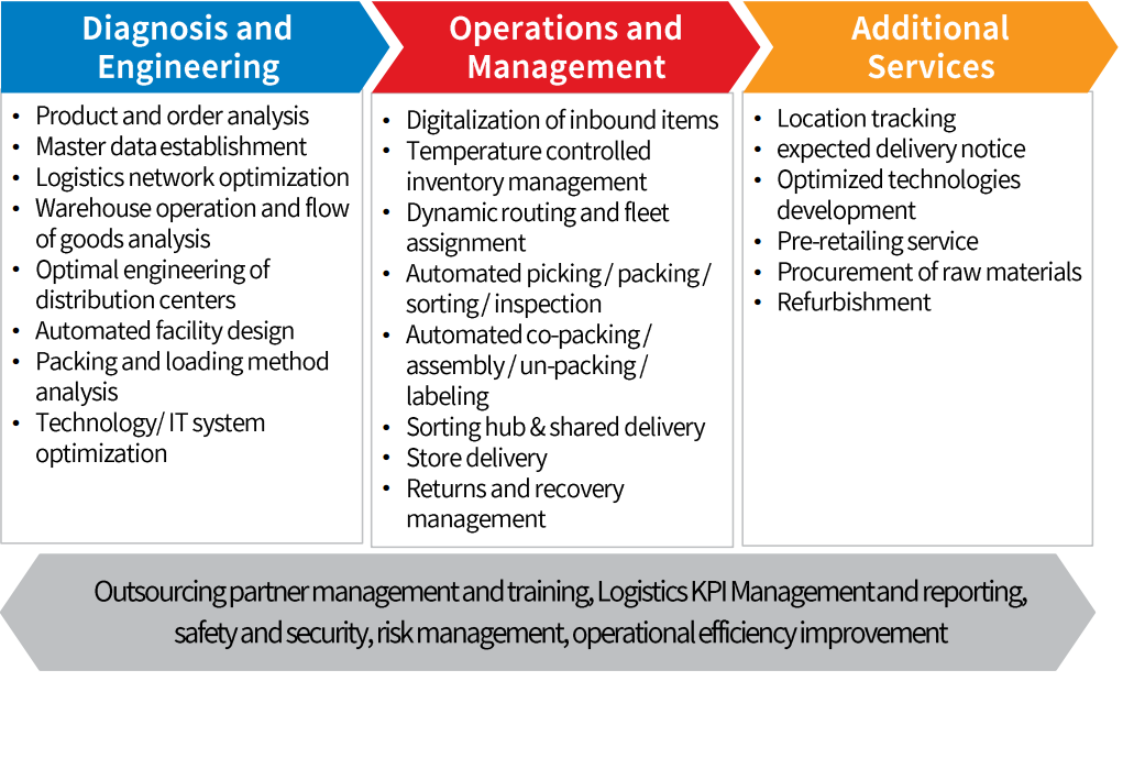 Value Added Service Maximizing Retail Sales Opportunity - 